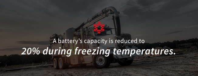 A battery’s capacity is reduced to 20% during freezing temperatures.